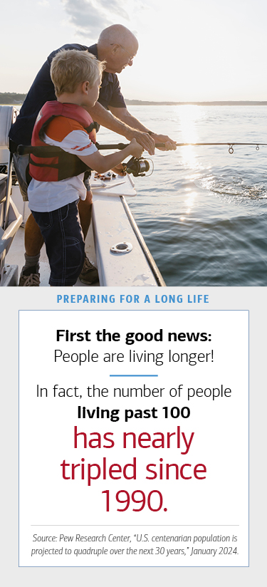 First the good news: People are living longer! In fact, the number of people living past 100 has nearly tripled since 1990. Source: Pew Research Center, “U.S. centenarian population is projected to quadruple over the next 30 years,” January 2024.