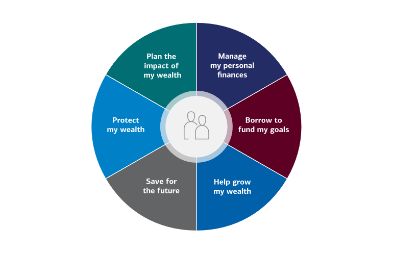 A range of solutions available to help you with the following: manage personal finances, borrow to fund my goals, help grow my wealth, save for the future, protect my wealth, plan the impact of my wealth. 
