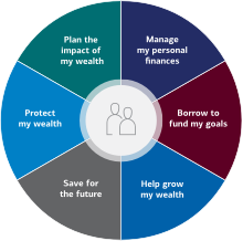 Wheel diagram showing solution categories that include Manage my personal finances, Borrow to fund my goals, Help grow my wealth, Save for the future, Protect my wealth, and Plan the impact of my wealth