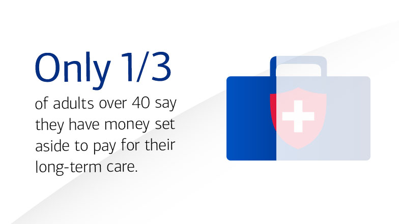 text next to a medical bag. Text on left reads “Only 1/3 of adults over 40 say they have money set aside to pay for their long-term care.” Image on right is a medical bag that has a portion of it shaded over to indicate the 1/3.
