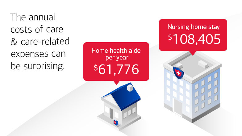 text next to an home and hospital with information bubbles. Text on left reads “The annual costs of care & care-related expenses can be surprising.” To the right of the image is a home with an informational bubble that says “Home health aide per year $52,624” and a hospital that has an informational bubble that says “Nursing home stay $102,200”.