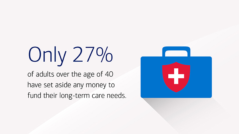 Only 27% of adults over 40 set aside any money to fund their long-term care needs.