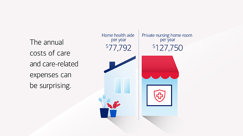 The annual costs of care & care-related expenses can be surprising. Home health aide per year $77,792 and Private nursing home room per year $127,750.