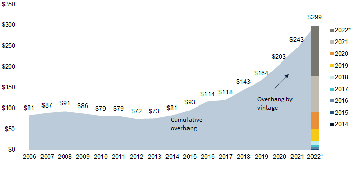 This chart shows cumulative “dry powder” across U.S. Venture Capital funds from 2006 to 2022. Total dry powder is estimated to have ended 2022 at $299 billion.