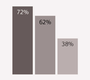 Resources used for information on managing finances using bar chart in percentage