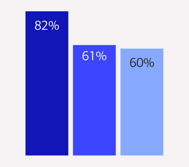 Athletes want to learn about: using bar chart in percentage