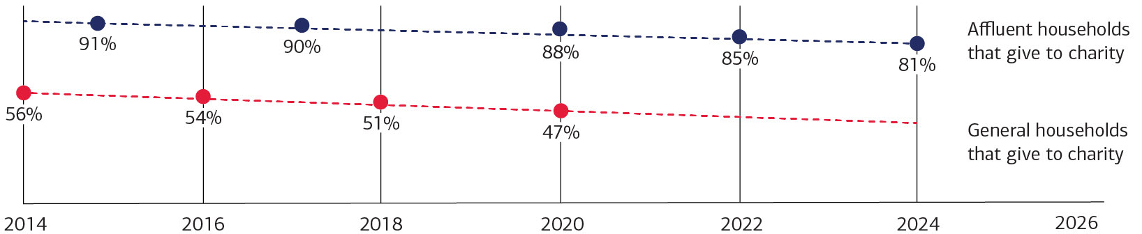 This chart shows declining giving rates among affluent and general households from 2015 to 2024. See link below for complete description.