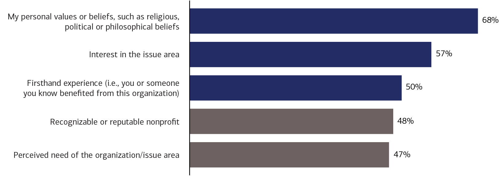 This chart shows top 5 reasons affluent donors give. See link below for complete description.