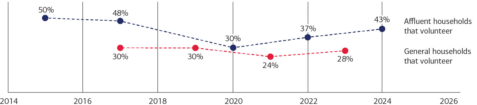 This chart shows volunteering trends among affluent and general households from 2015 to 2024. See link below for complete description