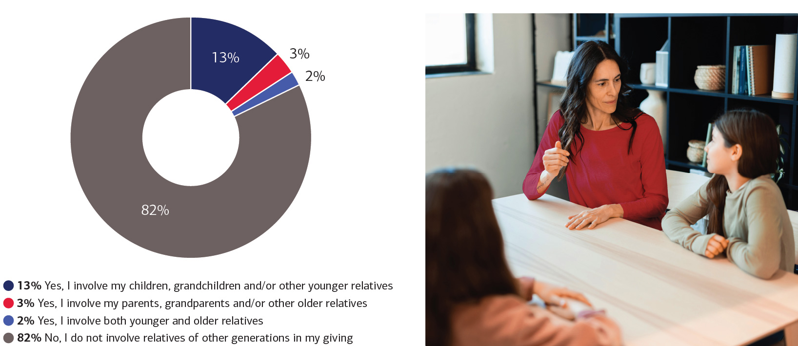 This chart shows how affluent households involve relatives in giving decisions. See link below for complete description.