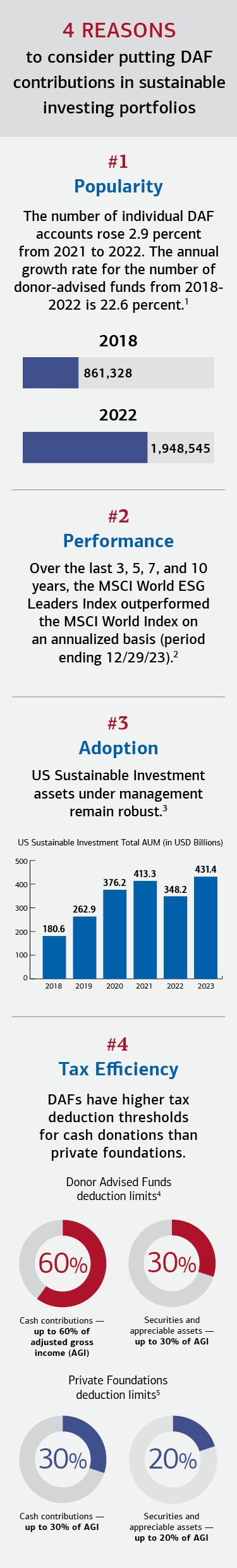 Graphic providing reasons investors should consider putting donor-advised fund (DAF) contributions in sustainable investing portfolios. See link below for complete description.