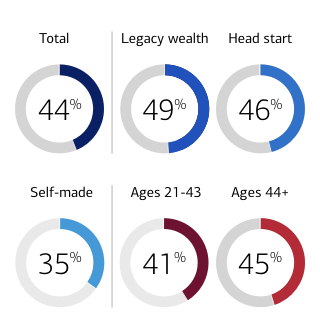 This chart identifies the % who have been names trustee/executor for someone else. In total 44% have been named trustee or executor. 49% from legacy wealth, 46% from Head Start and 35% of self made wealth. By age 41% ages 21-43 have been name trustee or executor and 45% ages 44 and up. 