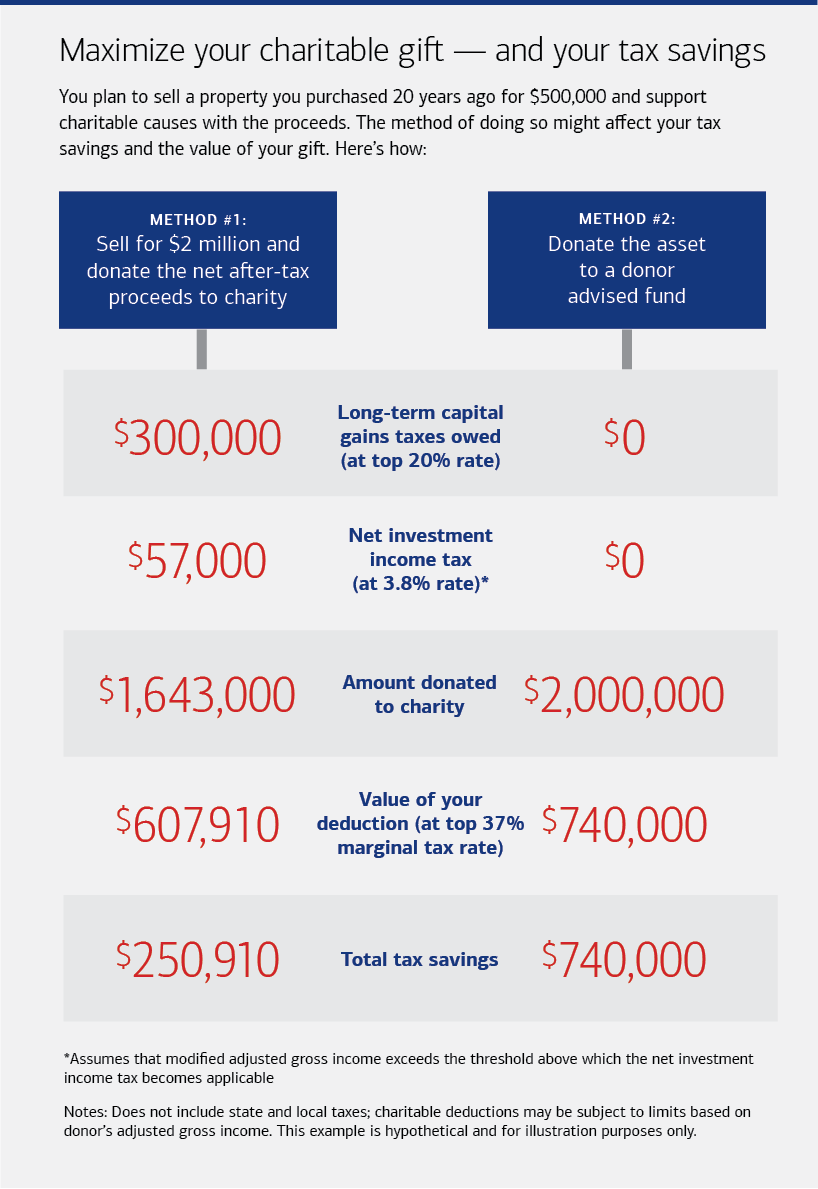 Chart for maximize charitable gift and tax savings, for detail description see the link below. 