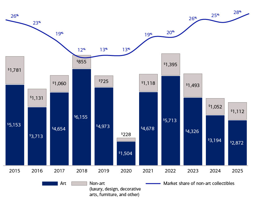 This bar chart looks at First half auction sales in art and non-art categories for years 2015 through 2025. See link below for complete description.