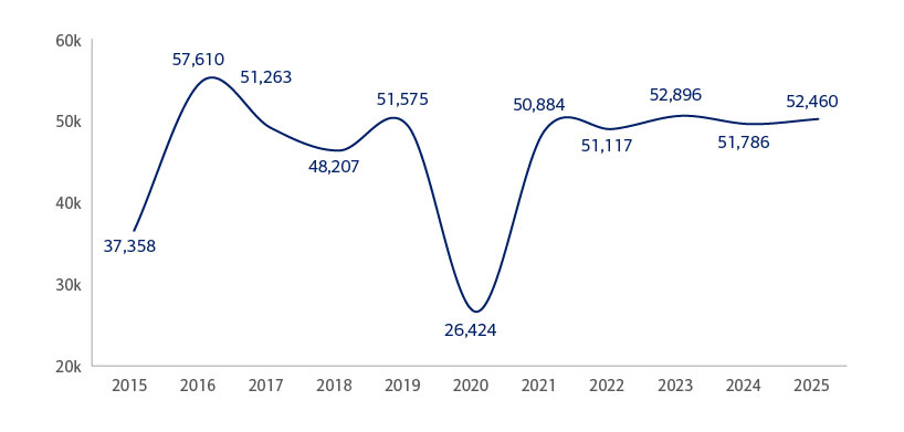 Chart H1 lots sold: The number of lots sold in the first half of years 2015 through 2025. See link below for complete description.