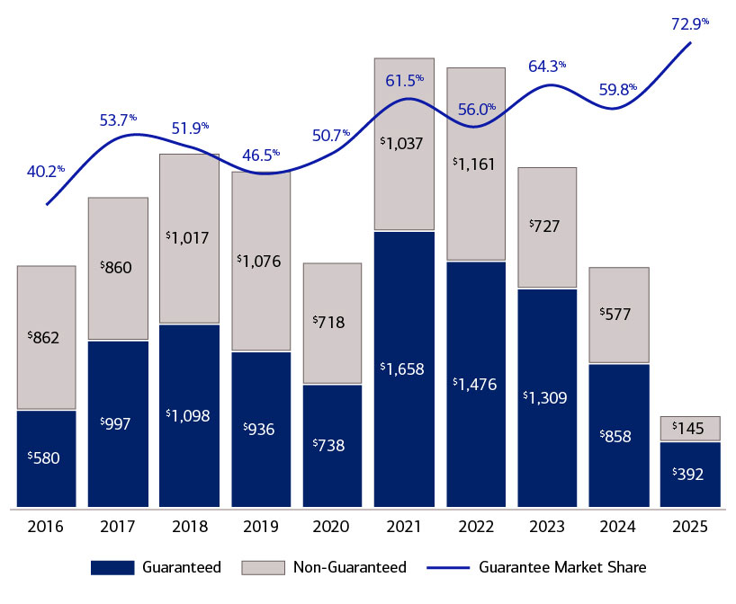 Post-war and contemporary evening sales by guaranteed value, non-guaranteed value and guarantee market share for the years 2016 through the first half of 2025. See link below for complete description.