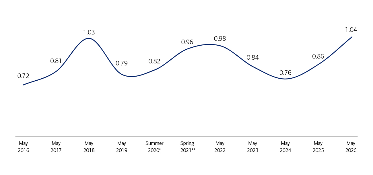 Line graph showing day sale competition between May 2016 and May 2026. Numbers fluctuate between 0.72 and 1.03 before reaching a 10-year high of 1.04 in May 2026. Activate button below for complete description.