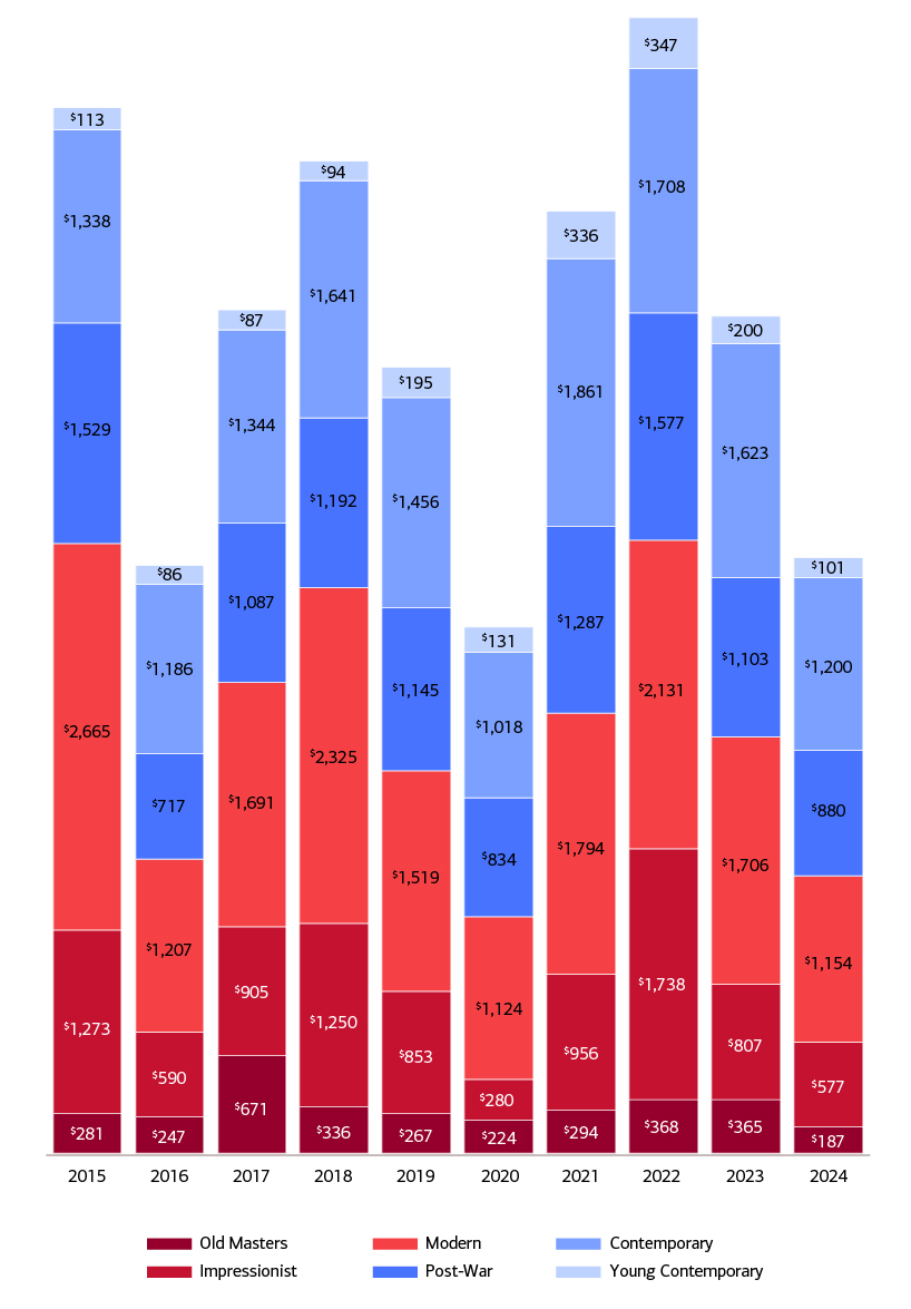 This bar chart breaks down sales by major art categories from 2015 – 2024 in the categories of Old Masters, Impressionist, Modern, Post-War, Contemporary and Young Contemporary. See link below for complete description.