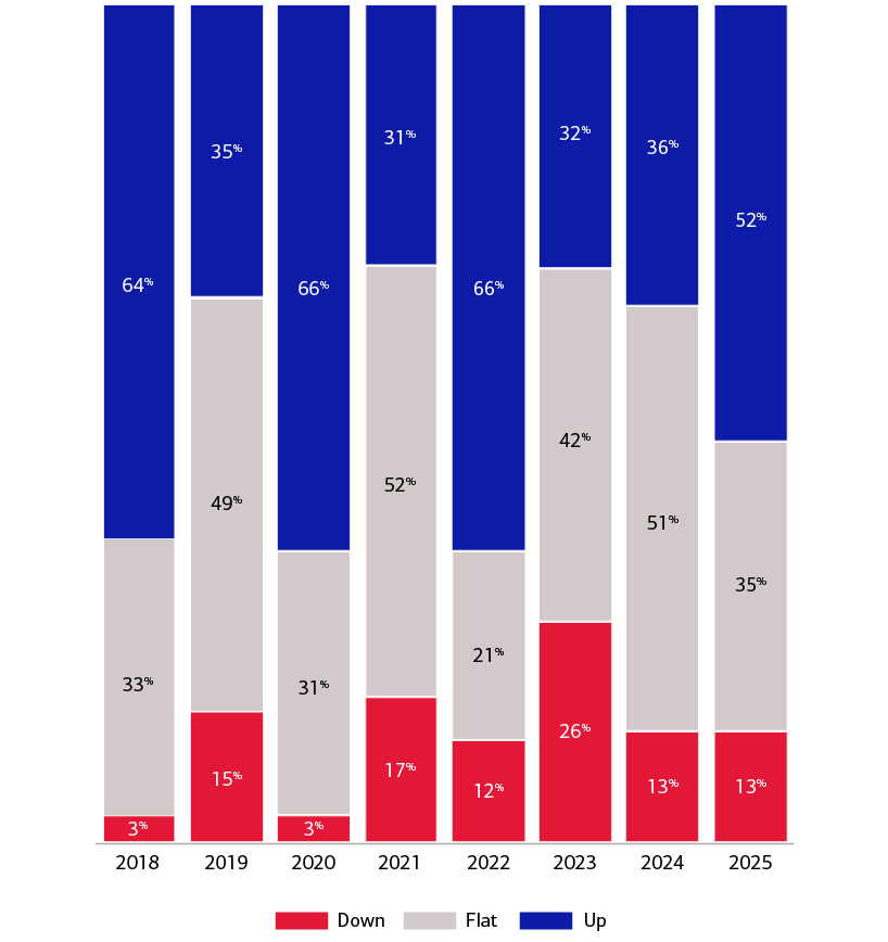 This bar chart looks at expert sentiment categorized as down, flat or up on the US Market from 2018 to 2025. See link below for complete description. 
