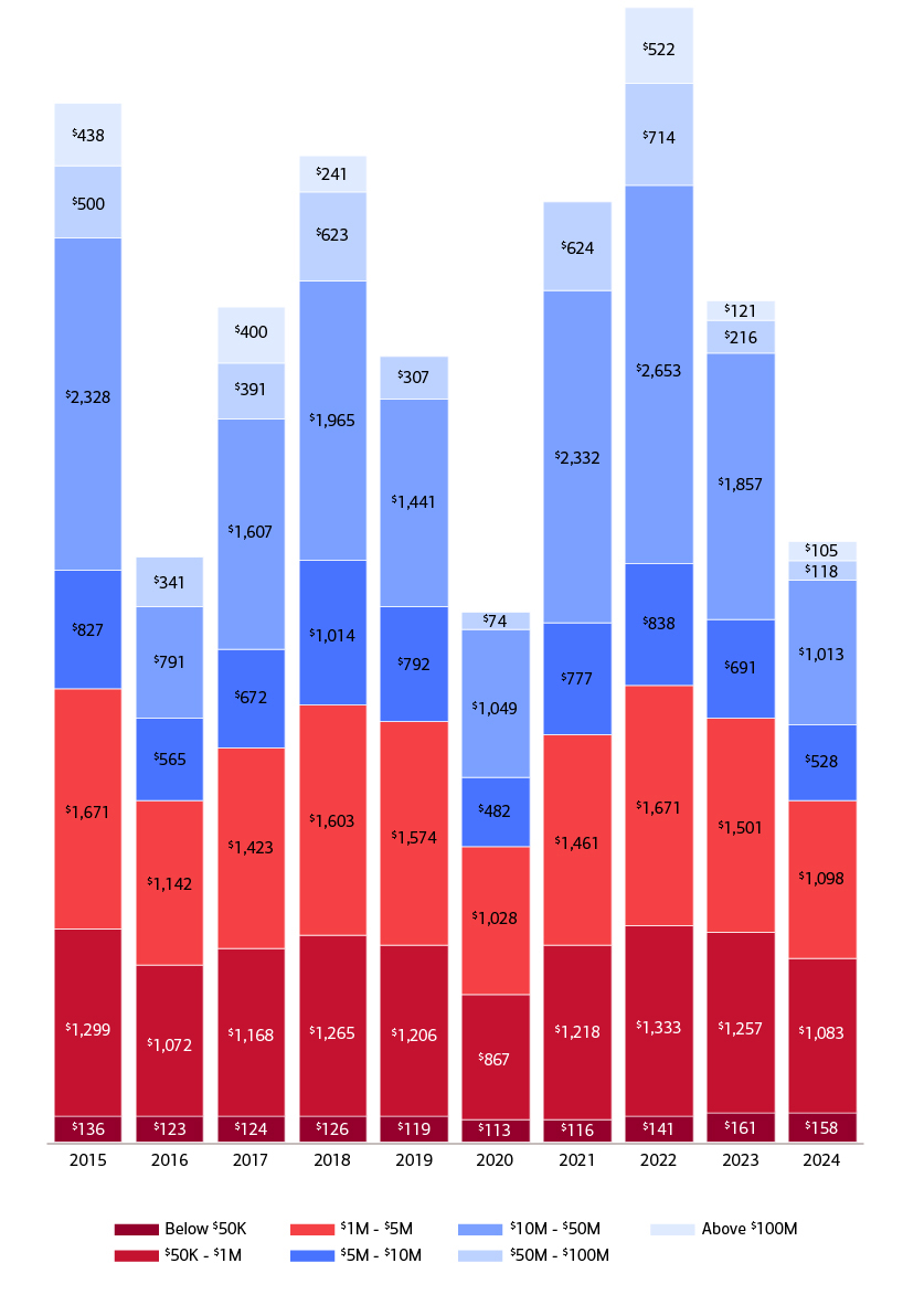 This bar chart measures total sales for works priced between $10 Million and $100 Million from 2015 – 2024. Categories are below $50K, $50K - $1M, $1M - $5M, $5M-$10M, $10M-$50M, $50M-$100M and above $100M. See link below for complete description.