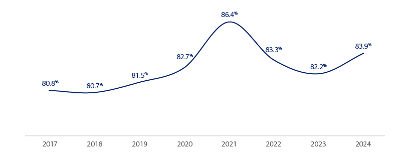 This bell curve style chart depicts sell through rates from 2017 through 2024 indicating that buyers and sellers are agreeing on equilibrium prices. See link below for complete description.