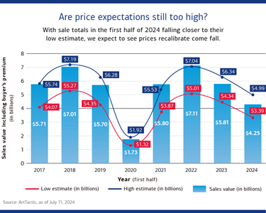 Graphic showing first-half sales totals and high and low price expectations since 2017.