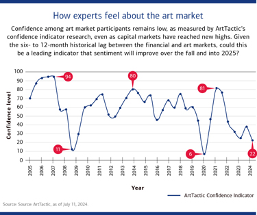 Graphic showing changes in confidence among art market participants since 2005