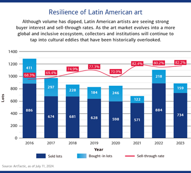 Graphic illustrating the growing interest in Latin American artists since 2016 as measured by sell-through rates.