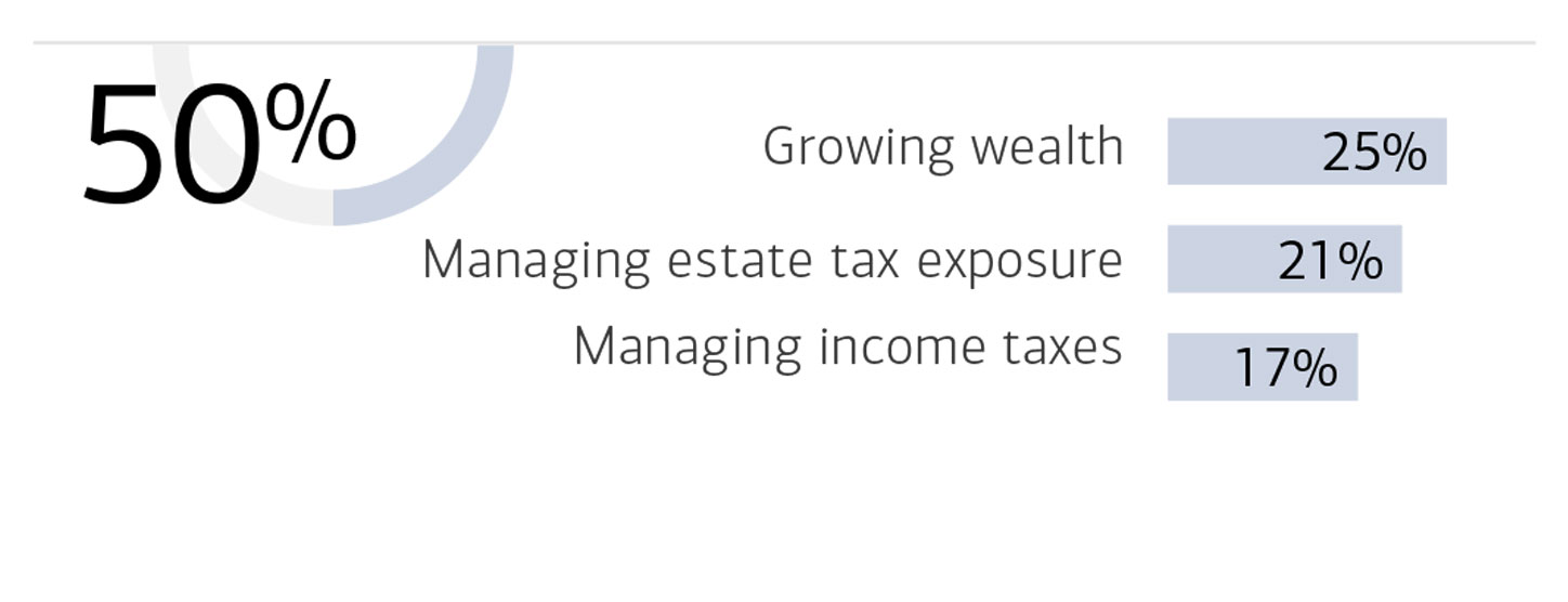 50% of family offices face challenges using credit. 25% growing wealth, 21% managing estate tax, 17% managing income taxes.