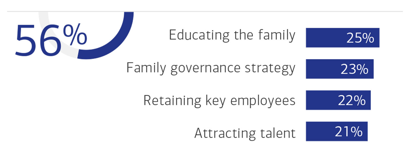 56% of family offices face future-planning challenges. 25% educating family, 23% governance, 22% retaining employees, 21% attracting talent.