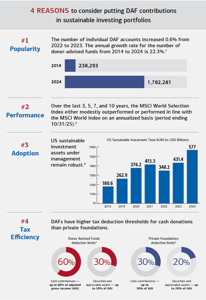 Graphic depicting reasons to put donor advised fund contributions in sustainable investing portfolios. Click on the link below for a full description.